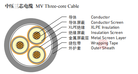 Het vuurvaste Pantser MV 3 Kern 4 van de Staalband de Kabels van de Kernxlpe Macht 0